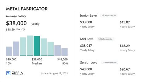 Average Aluminum Fabricator Hourly Pay 